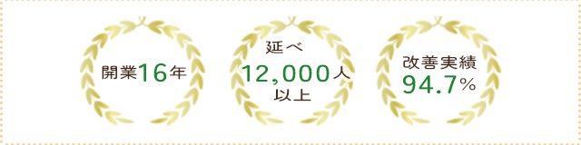 開業16年・延べ12000人以上・改善実績94.7％